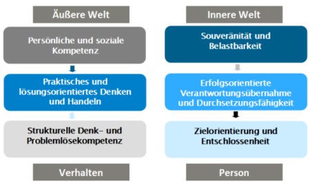 Profilingvalues Kompetenzmodell